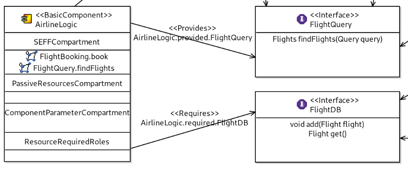 Roles of component