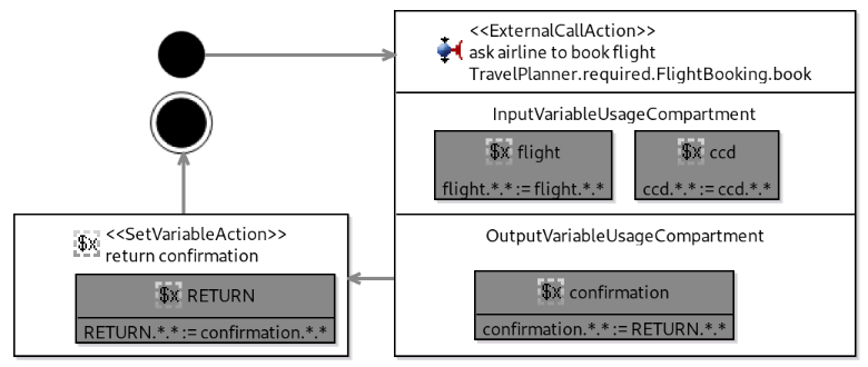 Simple SEFF diagram